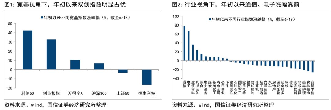 国信策略:牛市轮涨 下半年A股行业配置展望